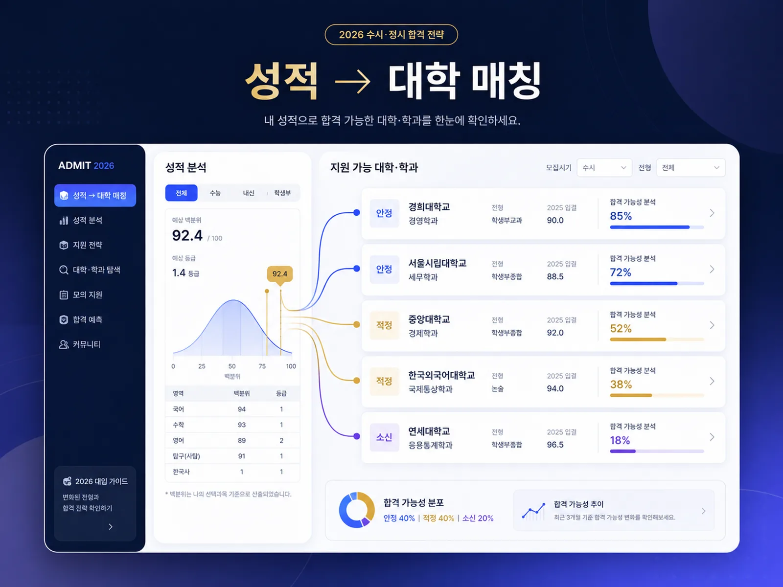 성적을 넣으면 지원 가능 대학·학과가 안정·적정·소신으로 나뉘어 표시되는 화면