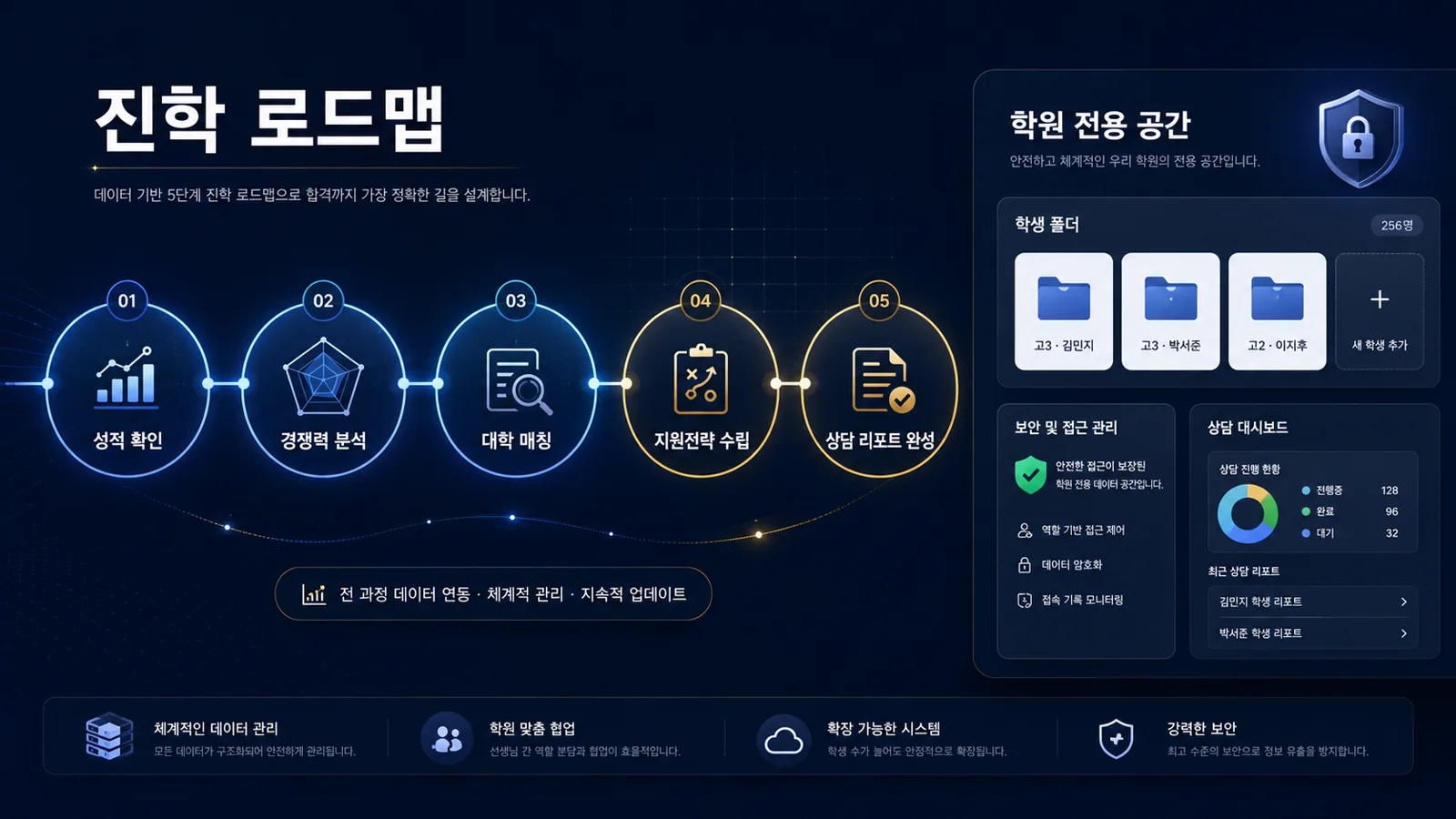 성적 확인부터 상담 리포트 완성까지 5단계 진학 로드맵과 학원 전용 공간