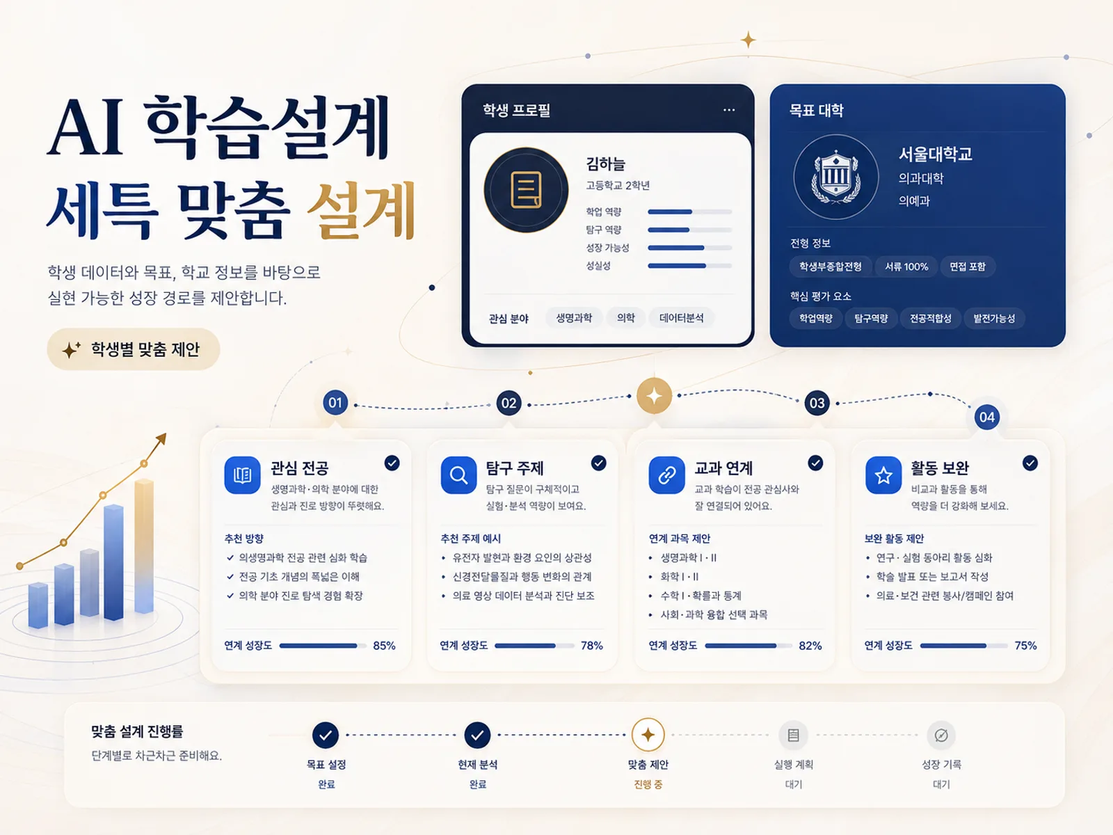 학생 데이터와 목표를 바탕으로 관심 전공, 탐구 주제, 교과 연계, 활동 보완을 제안하는 AI 학습설계 화면
